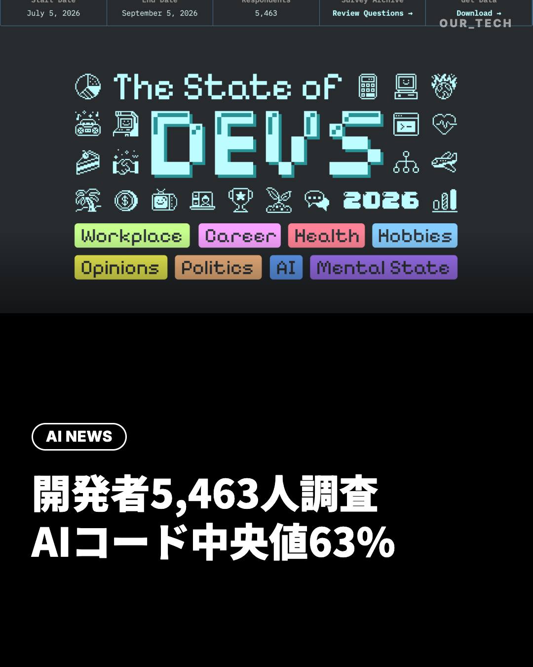 State of Devs 2026:AI生成コードの割合は中央値63%、開発者5,463人調査