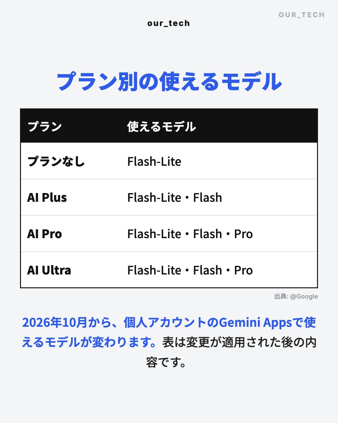 プラン別の使えるモデル