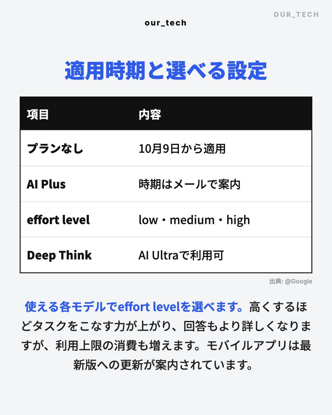 適用時期と選べる設定