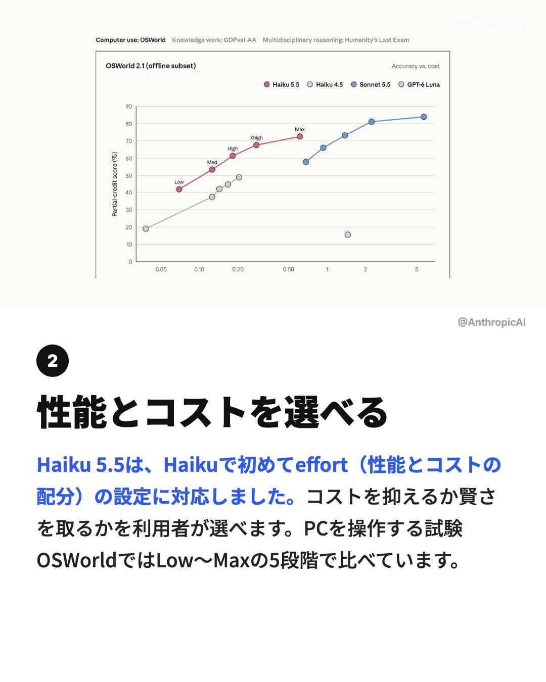 性能とコストを選べる