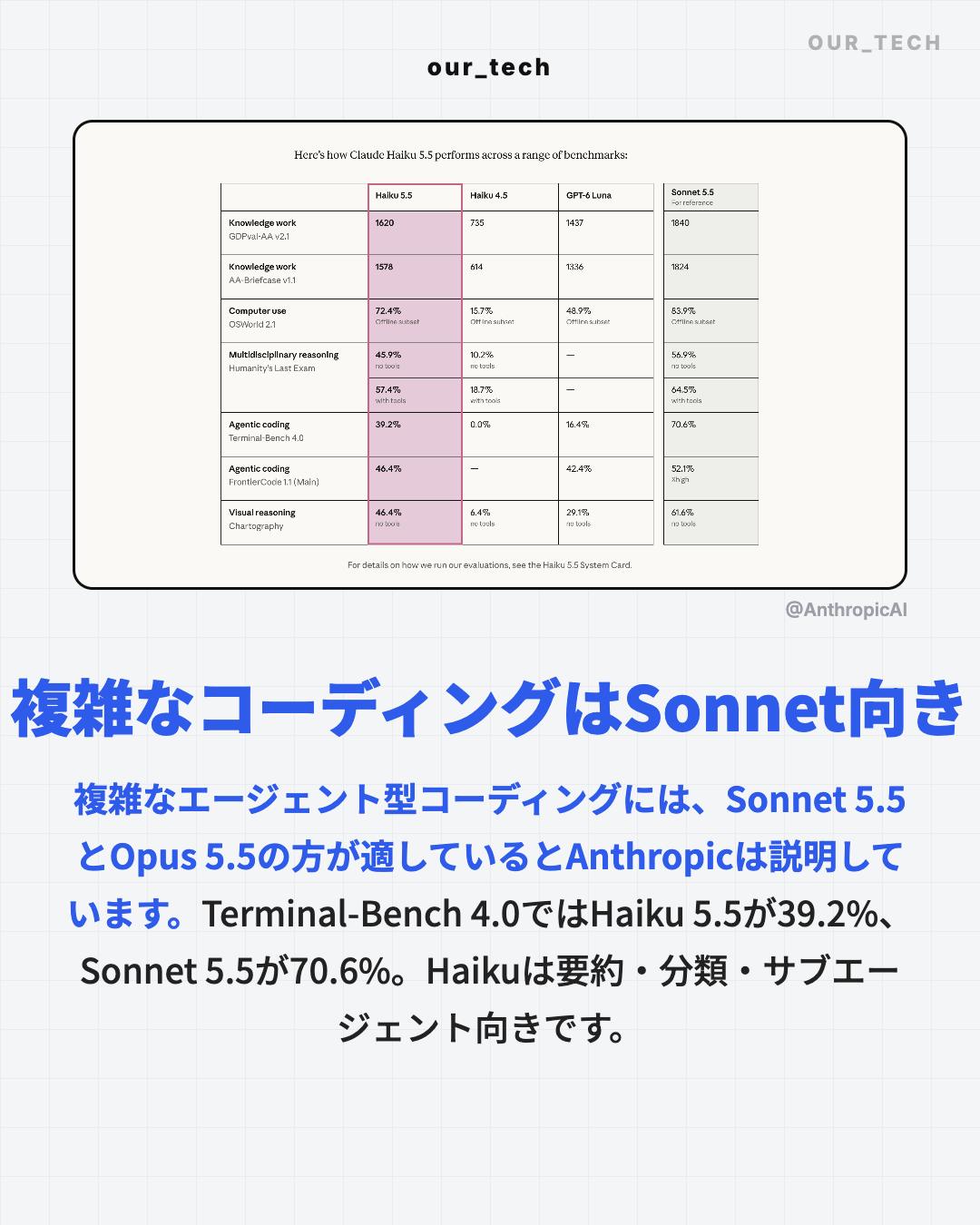 複雑なコーディングはSonnet向き