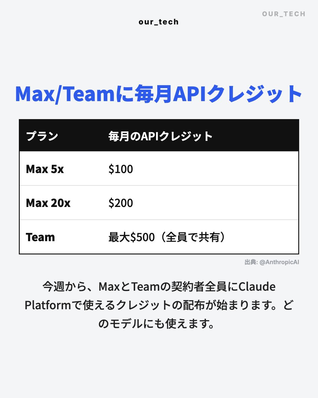 Max/Teamに毎月APIクレジット