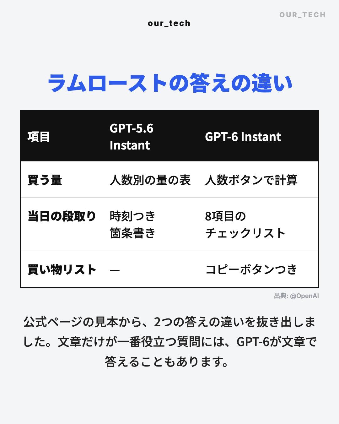 ラムローストの答えの違い