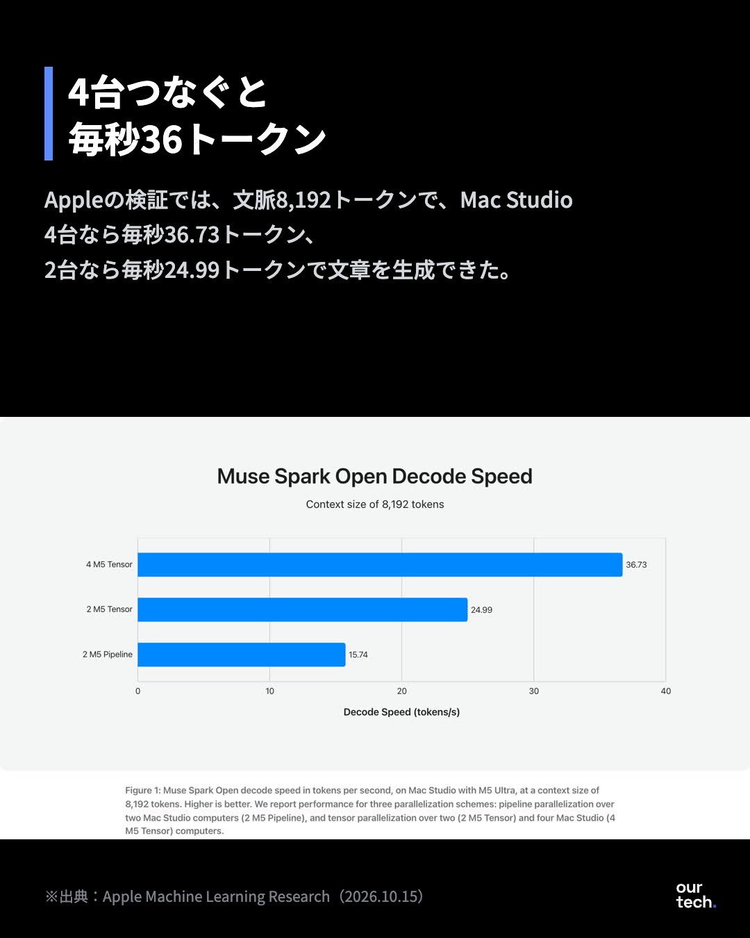 M5 Ultra Mac Studio 2台で動かす仕組み