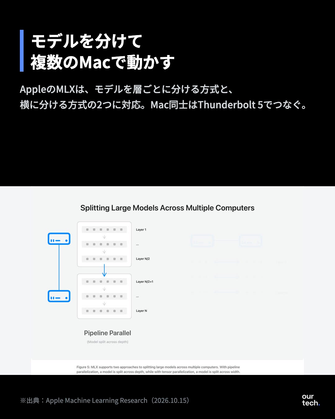 Appleが公表した生成速度